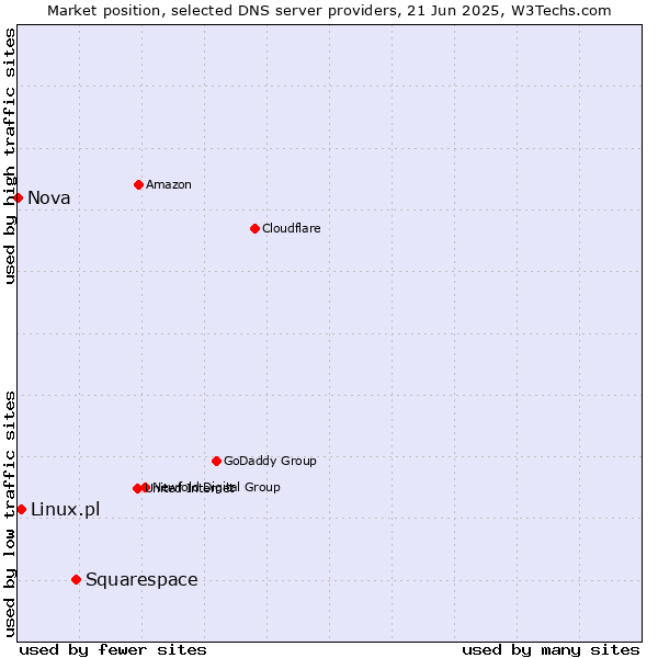 Market position of Squarespace vs. Linux.pl vs. Nova
