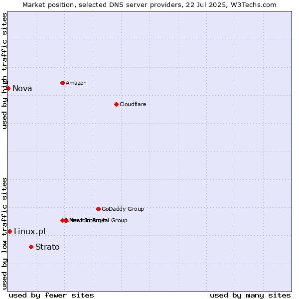 Market position of Strato vs. Linux.pl vs. Nova