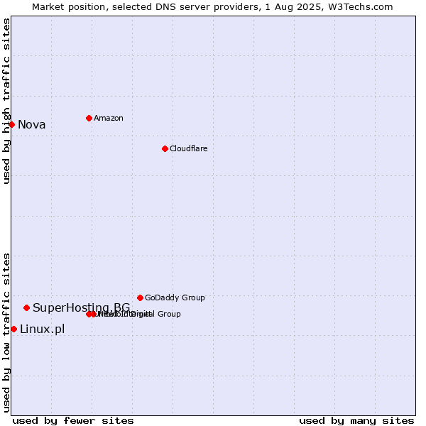Market position of SuperHosting.BG vs. Linux.pl vs. Nova