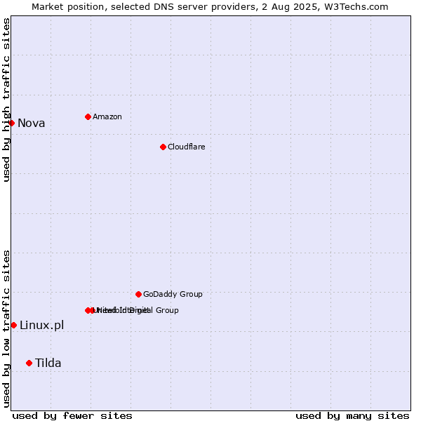 Market position of Tilda vs. Linux.pl vs. Nova