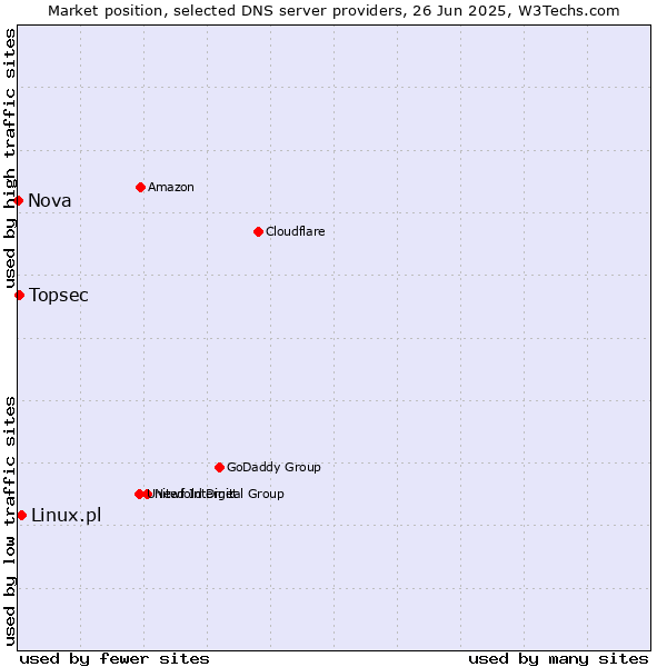 Market position of Linux.pl vs. Topsec vs. Nova