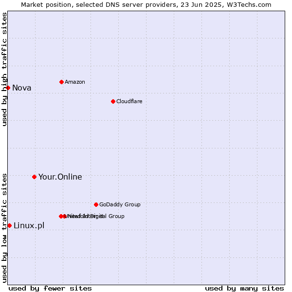 Market position of Your.Online vs. Linux.pl vs. Nova