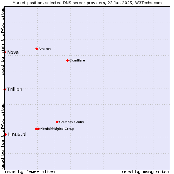 Market position of Linux.pl vs. Nova vs. Trillion