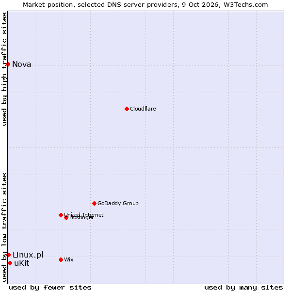 Market position of uKit vs. Linux.pl vs. Nova