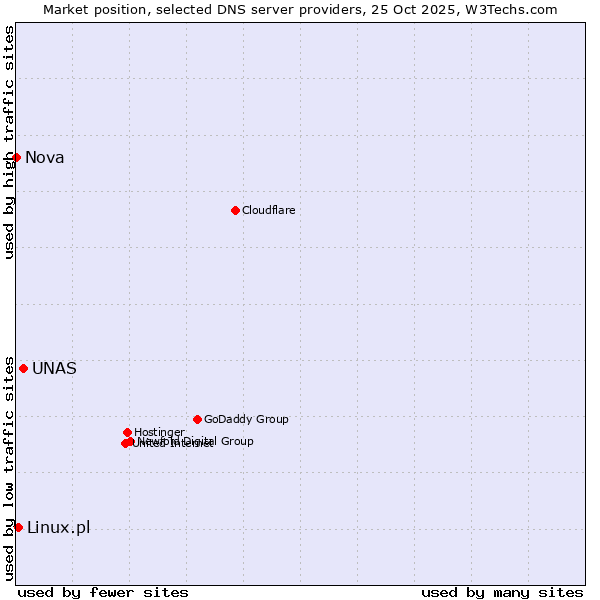 Market position of UNAS vs. Linux.pl vs. Nova