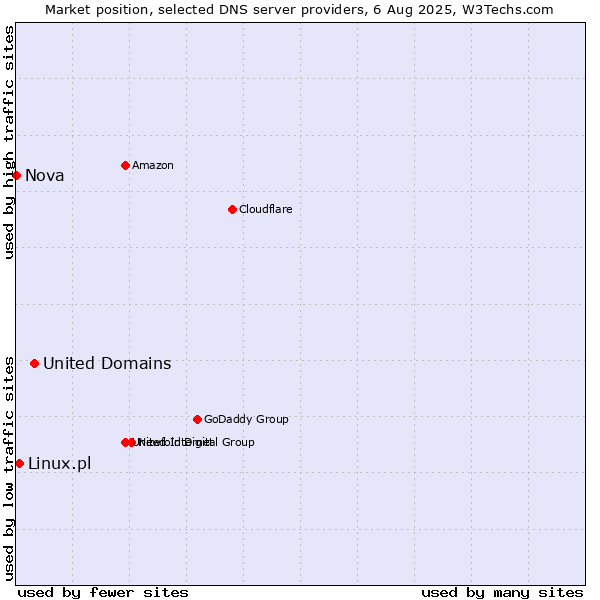 Market position of United Domains vs. Linux.pl vs. Nova