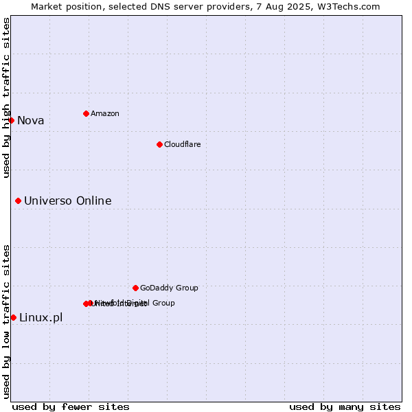 Market position of Universo Online vs. Linux.pl vs. Nova