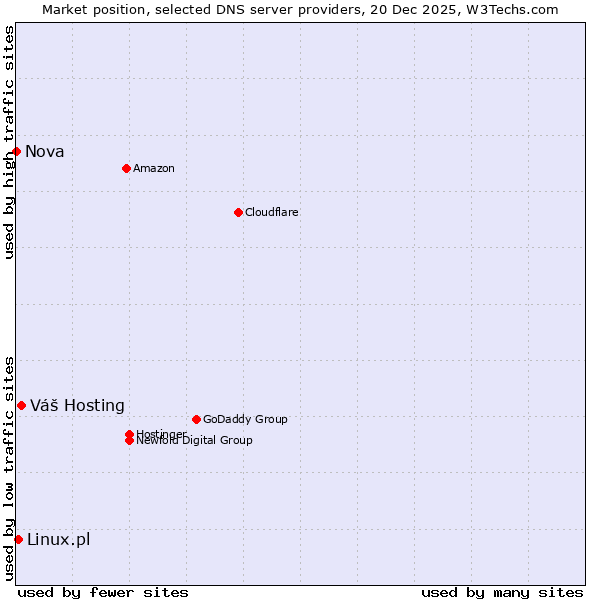 Market position of Váš Hosting vs. Linux.pl vs. Nova