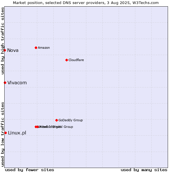 Market position of Linux.pl vs. Vivacom vs. Nova