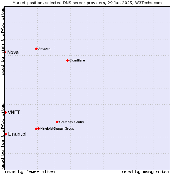 Market position of Linux.pl vs. VNET vs. Nova