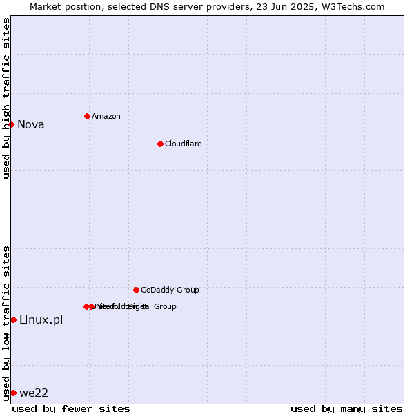 Market position of we22 vs. Linux.pl vs. Nova