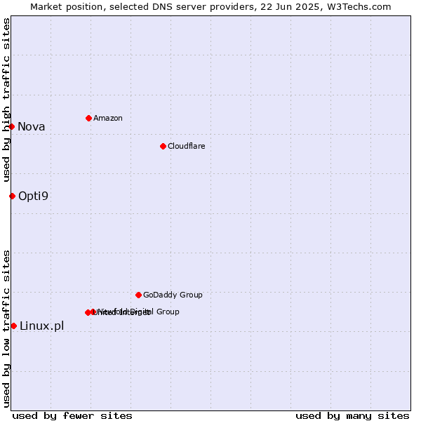 Market position of Linux.pl vs. Opti9 vs. Nova