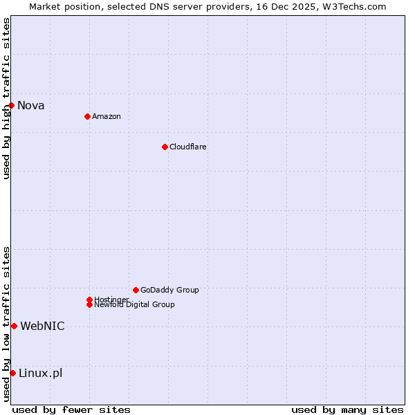 Market position of WebNIC vs. Linux.pl vs. Nova