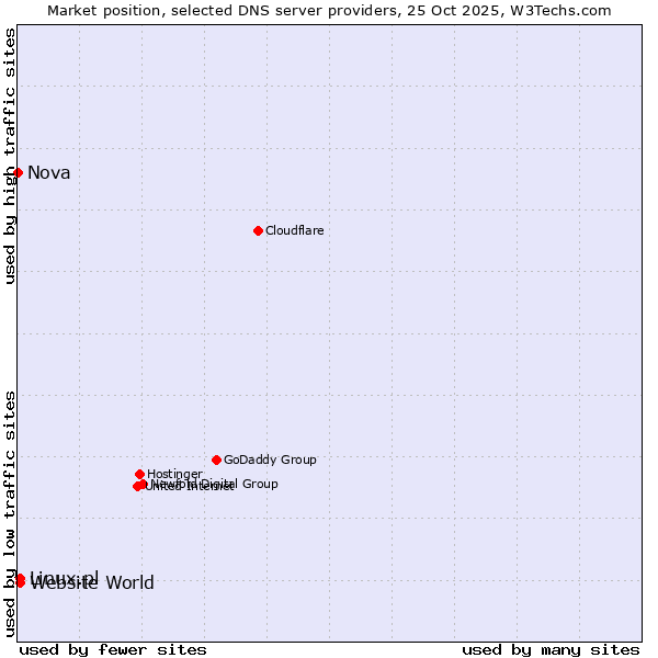 Market position of Linux.pl vs. Website World vs. Nova