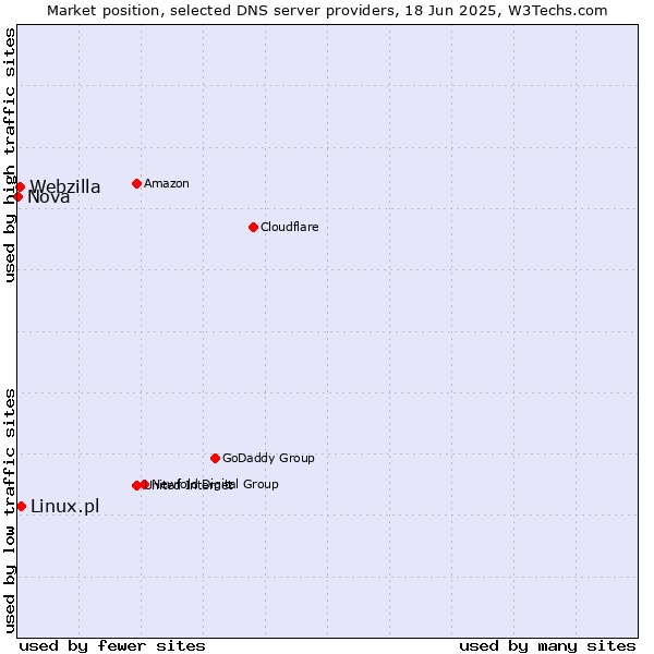 Market position of Linux.pl vs. Webzilla vs. Nova