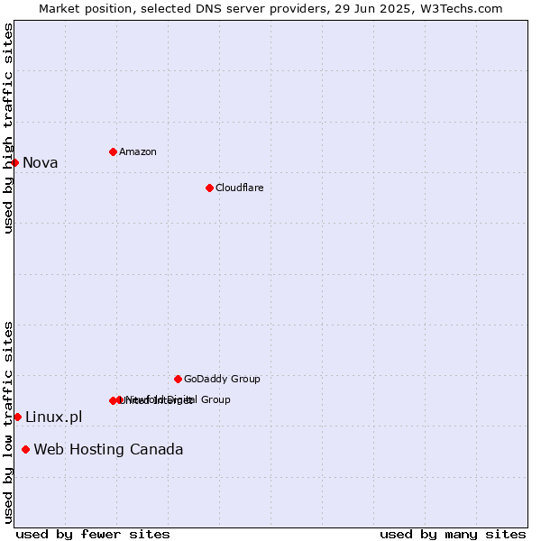 Market position of Web Hosting Canada vs. Linux.pl vs. Nova
