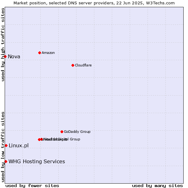 Market position of Linux.pl vs. WHG Hosting Services vs. Nova