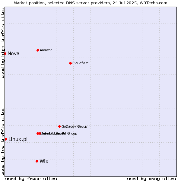 Market position of Wix vs. Linux.pl vs. Nova