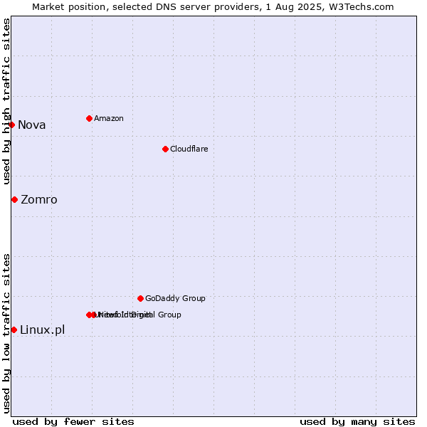 Market position of Zomro vs. Linux.pl vs. Nova