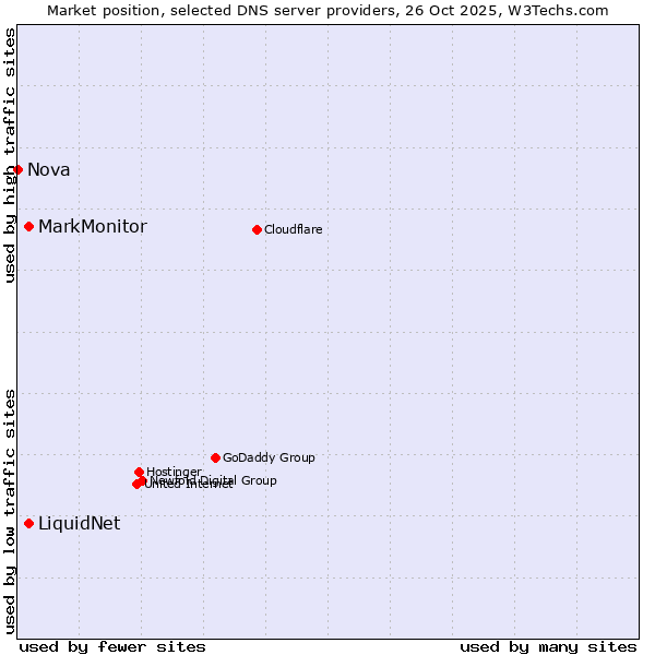 Market position of LiquidNet vs. MarkMonitor vs. Nova