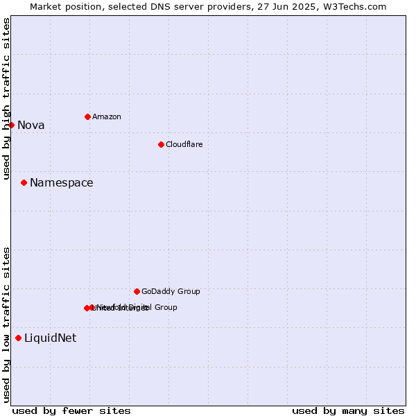 Market position of Namespace vs. LiquidNet vs. Nova