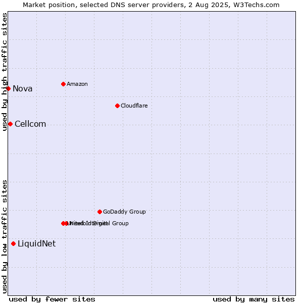 Market position of LiquidNet vs. Cellcom vs. Nova