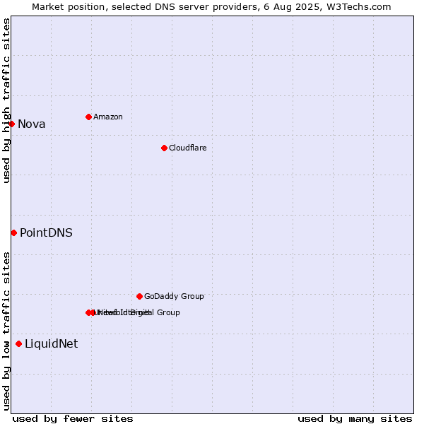 Market position of LiquidNet vs. PointDNS vs. Nova