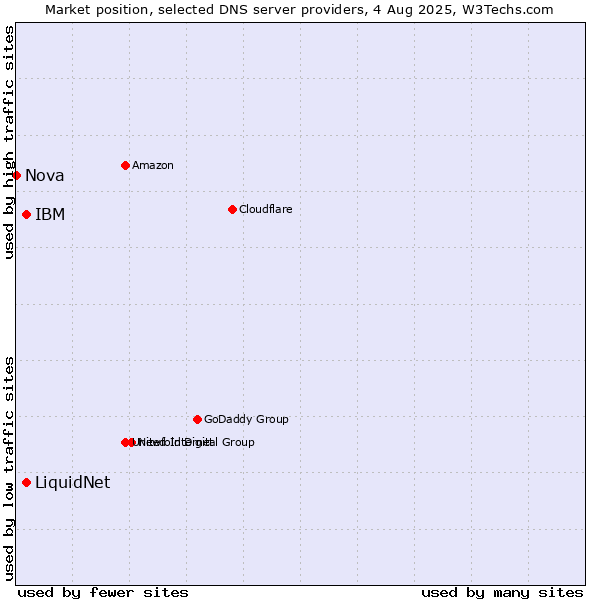 Market position of LiquidNet vs. IBM vs. Nova