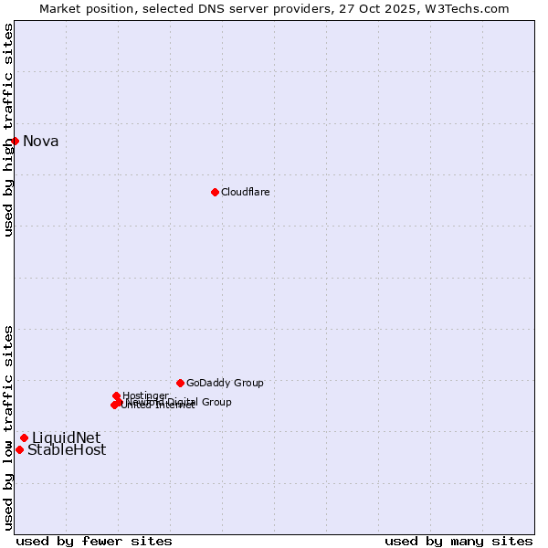 Market position of LiquidNet vs. StableHost vs. Nova