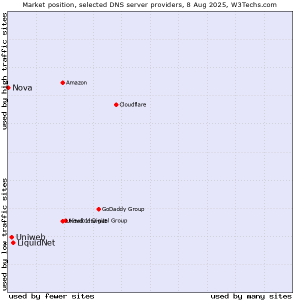Market position of LiquidNet vs. Uniweb vs. Nova