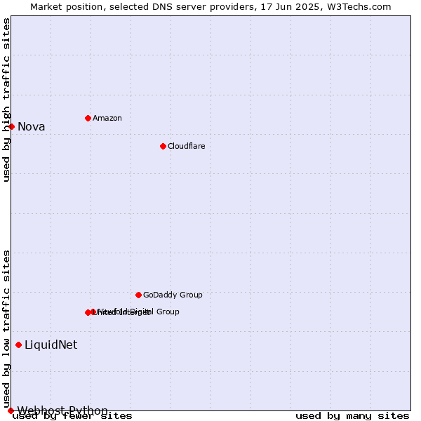 Market position of LiquidNet vs. Nova vs. Webhost Python