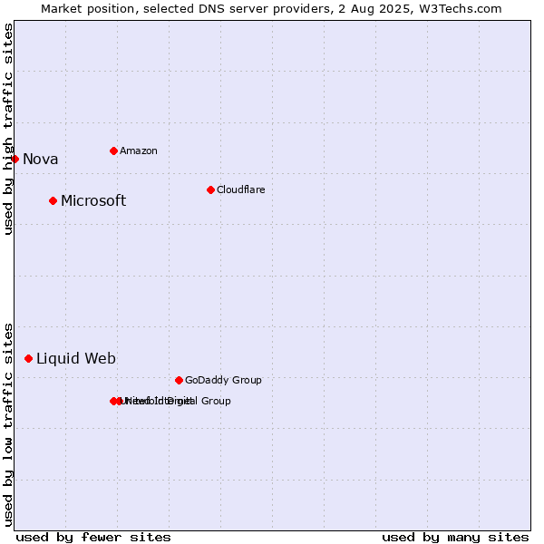 Market position of Microsoft vs. Liquid Web vs. Nova