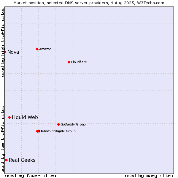 Market position of Liquid Web vs. Real Geeks vs. Nova