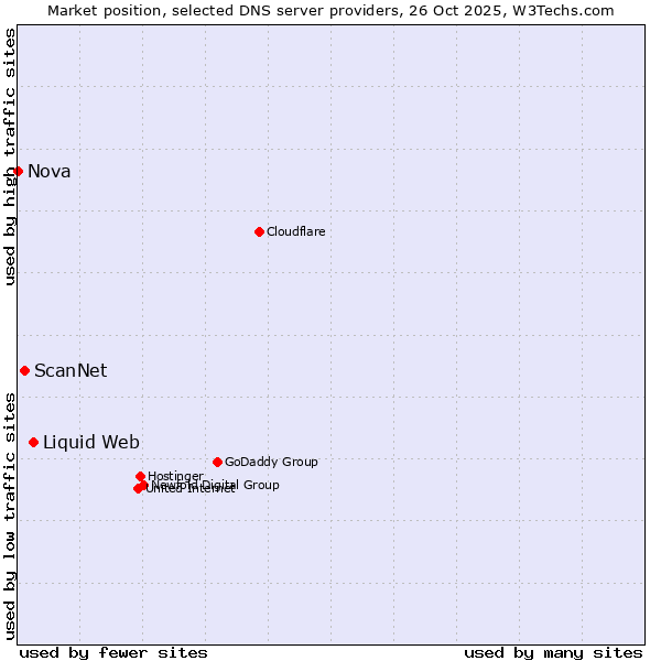 Market position of Liquid Web vs. ScanNet vs. Nova