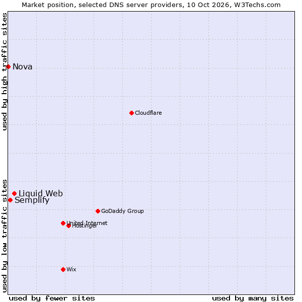 Market position of Liquid Web vs. Semplify vs. Nova