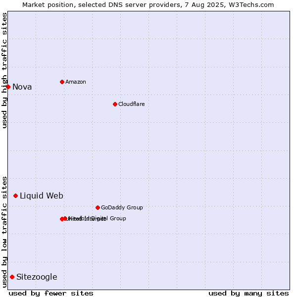Market position of Liquid Web vs. Sitezoogle vs. Nova