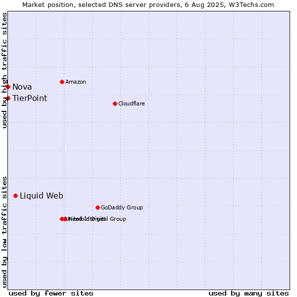Market position of Liquid Web vs. TierPoint vs. Nova