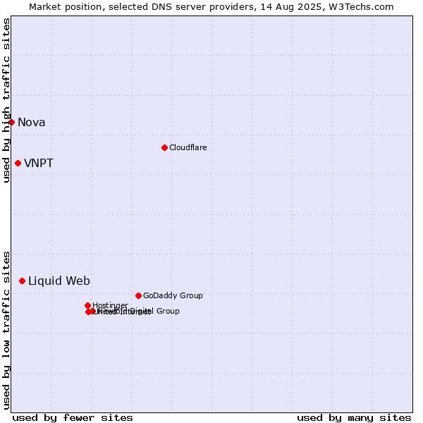 Market position of Liquid Web vs. VNPT vs. Nova