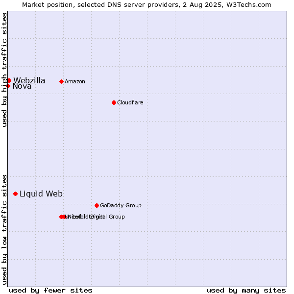Market position of Liquid Web vs. Webzilla vs. Nova