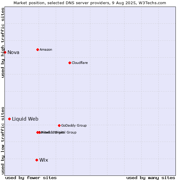 Market position of Wix vs. Liquid Web vs. Nova