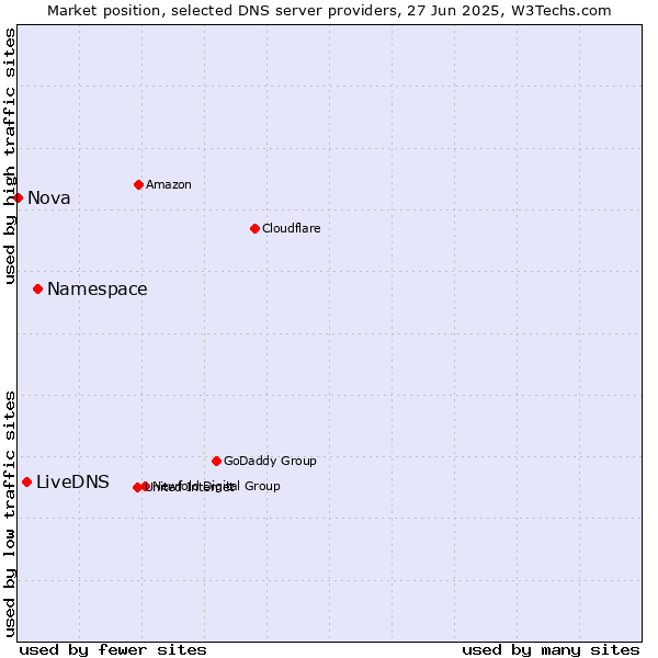 Market position of Namespace vs. LiveDNS vs. Nova