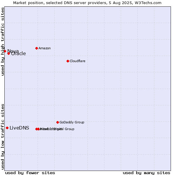 Market position of Oracle vs. LiveDNS vs. Nova