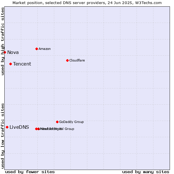 Market position of Tencent vs. LiveDNS vs. Nova