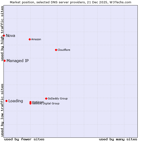 Market position of Loading vs. Managed IP vs. Nova