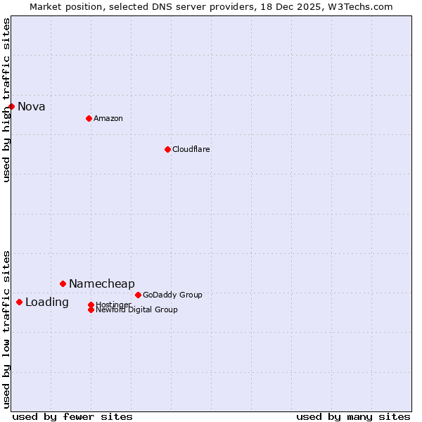 Market position of Namecheap vs. Loading vs. Nova