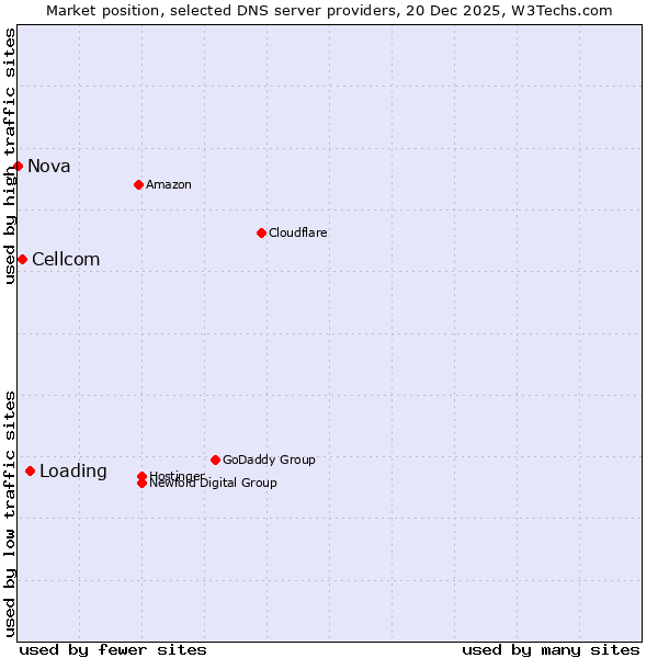 Market position of Loading vs. Cellcom vs. Nova