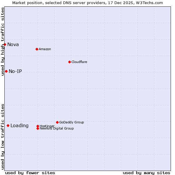 Market position of Loading vs. No-IP vs. Nova
