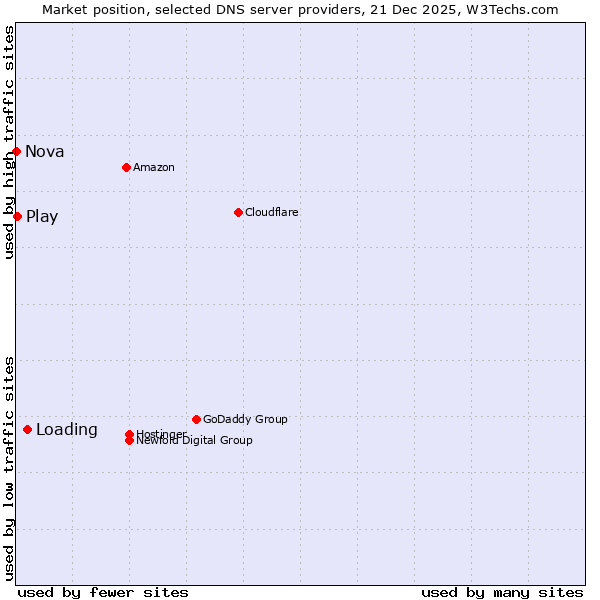 Market position of Loading vs. Play vs. Nova