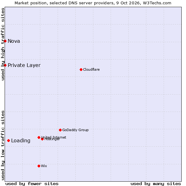 Market position of Loading vs. Private Layer vs. Nova