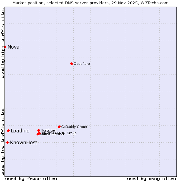 Market position of Loading vs. KnownHost vs. Nova